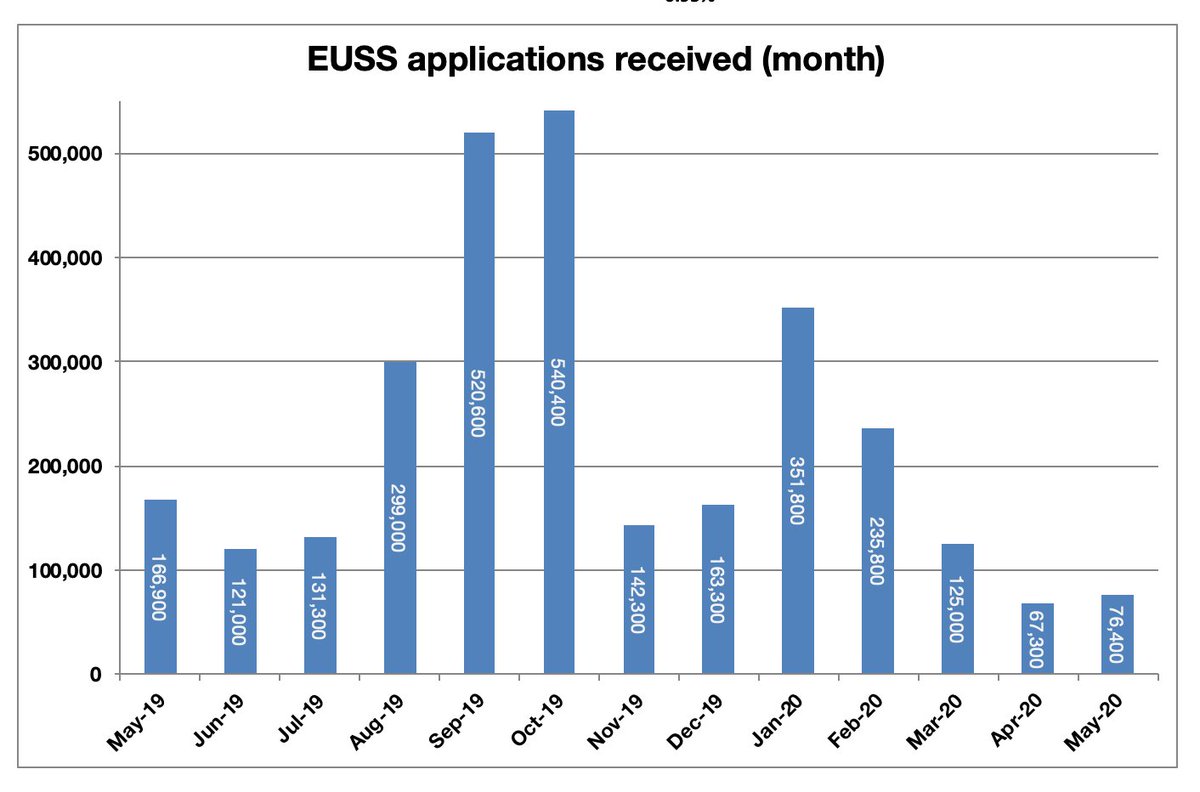 Today's figures show just how much the EUSS slowed down in the last quarter. Monthly applications still below 100k. And yet, the processing is also slow and caseworkers made no significant dent in the backlog of nearly 300k unprocessed cases. <5/8>