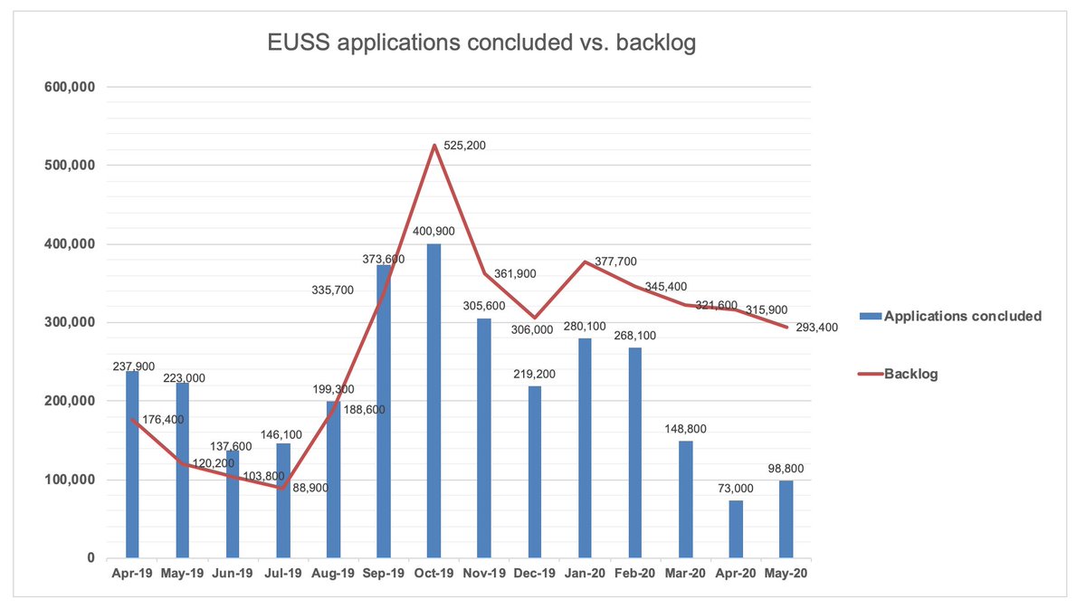 Today's figures show just how much the EUSS slowed down in the last quarter. Monthly applications still below 100k. And yet, the processing is also slow and caseworkers made no significant dent in the backlog of nearly 300k unprocessed cases. <5/8>