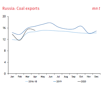 Russian export volumes were hit hardest in the first quarter, due to low demand in South Korea  and the EU . For the rest of the year, the potential stricter restrictions on Chinese imports is a downside risk