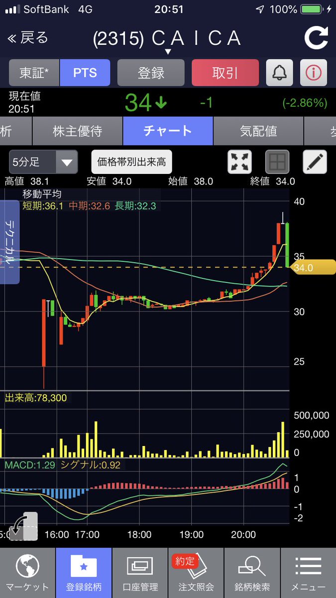 株 ｃａｉｃａ 急落 暴落に関するリアルタイム情報 5ページ目 ナウティスエコノミー