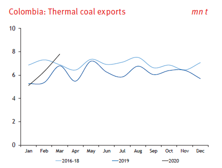 The pandemic has exacerbated the decline in Colombian exports by the collapse in the Atlantic market. Margins for many producers are likely to be negativeat current prices, creating a potential headwind to supplyfor the rest of the year