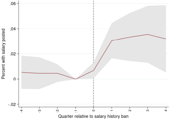 We find a significant increase in job posting in difference-in differences analyses. 9/