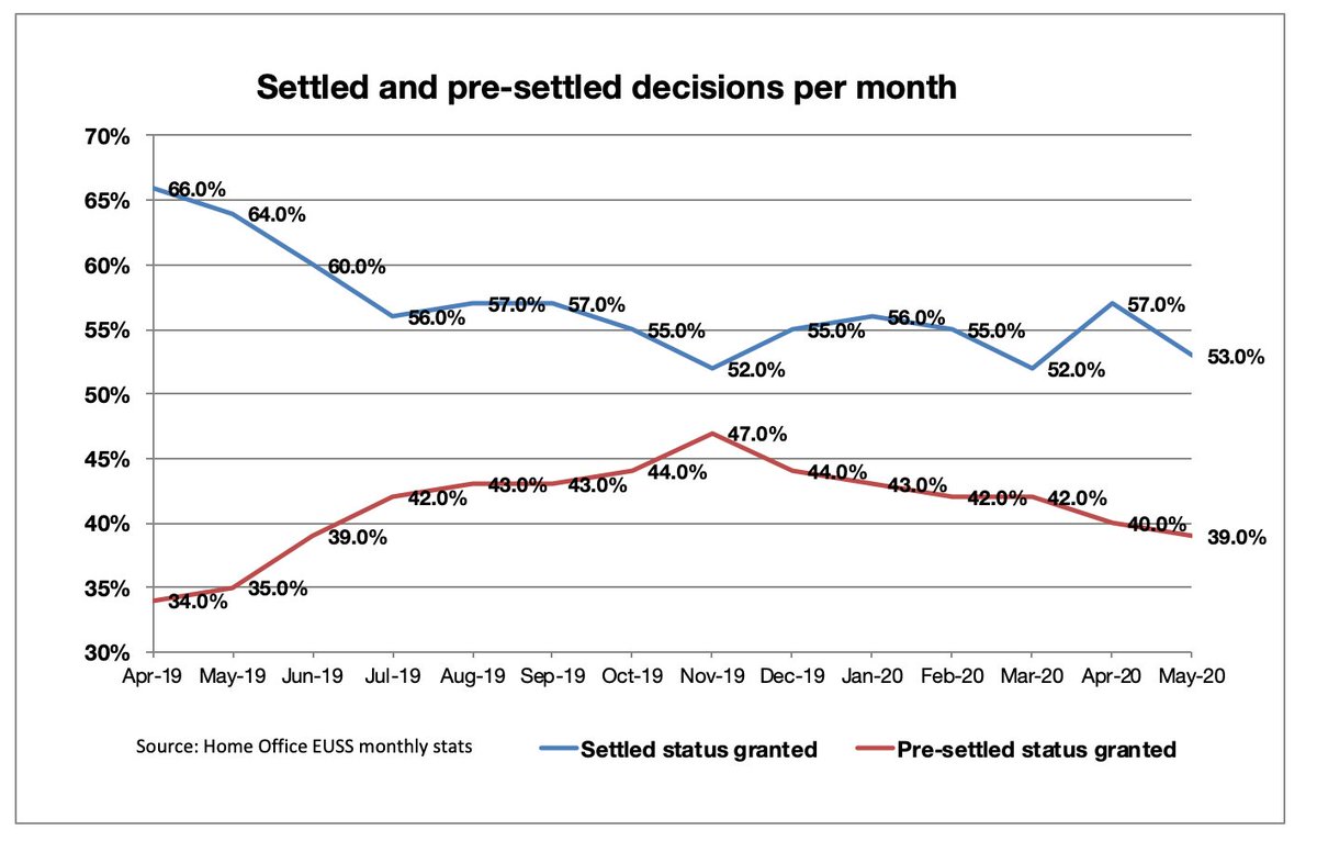 How about status granted? That's another big concern, whether applicants get the right status. The rate of settled grants is down: not good. The rate of pre-settled is also down: even worse. Why? <6/8>