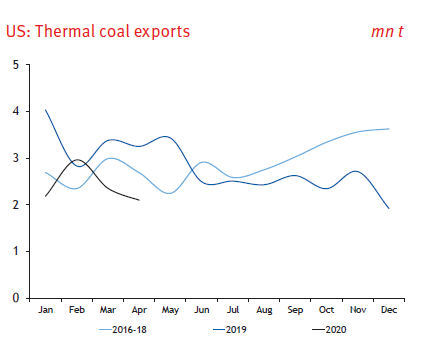 US  exports have been in steady decline for more than a year and will continue falling due to demand reductions and restrictions in the EU and India 