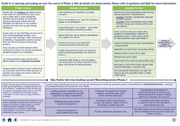 First Minister says there is evidence bars and restaurants can be hot-spots for Coronavirus transmission. She has asked for more scientific advice on this so is unable to set a date for reopening outdoor hospitality at the moment but will update in 3 weeks.