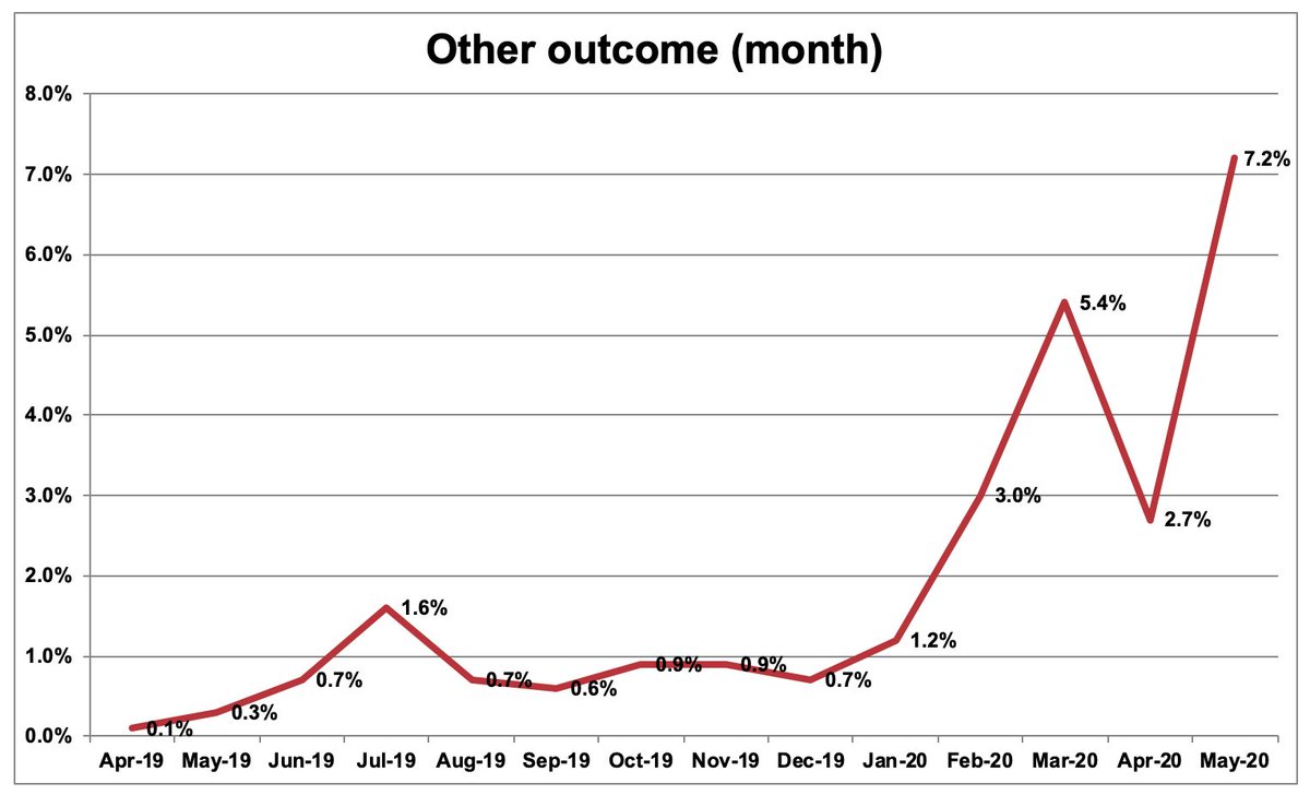 There was a spike in withdrawn, void and invalid applications. In April 1 in 20 application concluded did not result in grant of status, now 1 in 13. There were also 200 more refusals. Nobody was refused on eligibility grounds till Brexit day, but 900 were refused since. <7/8>