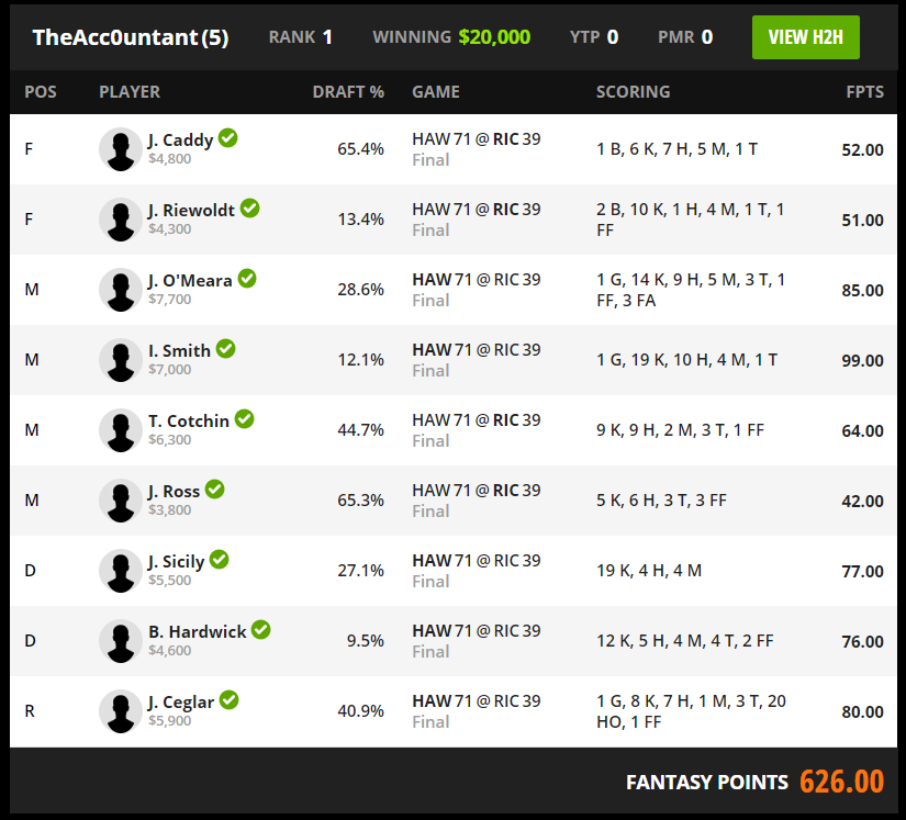 RankingsDFS's tweet image. The Hawks cause the upset but it was a HUGE night of #AFLDFS action and a HUGE night for #teamDFR 

1st place in the $60,000 @DraftKings Blinder is DFR's very own @jessepenfold! Not only he gives the best #AFL advice for FREE but backs it up by winning too! 

BOOM 🔥🔥🔥🔥