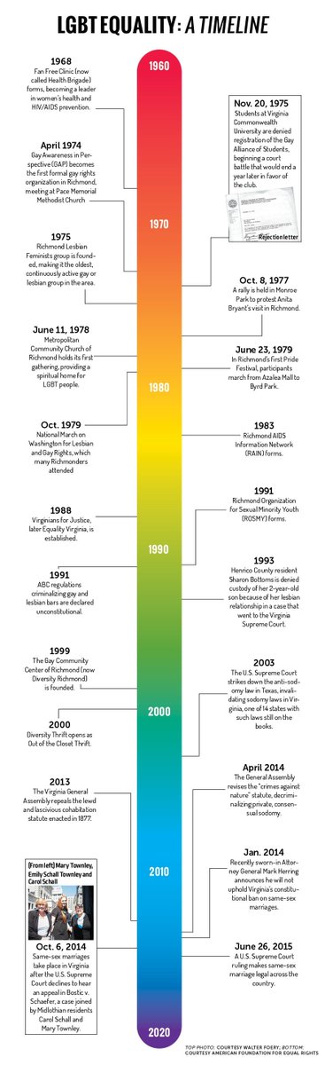 LGBT Equality: A Timeline  #LGBTQ  #PrideMonth  