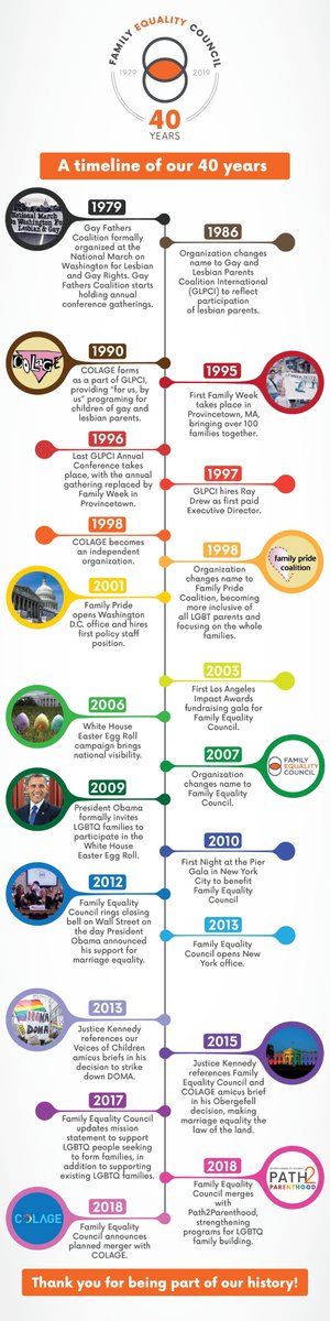 FEC: A Timeline Of Our 40 Years  #LGBTQ  #PrideMonth  