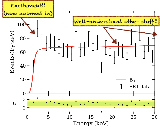Now the Xenon colleagues have conveniently already zoomed in, as the excitement is really at low energies. Here is the zoomed-in plot. With the excitement (!!)