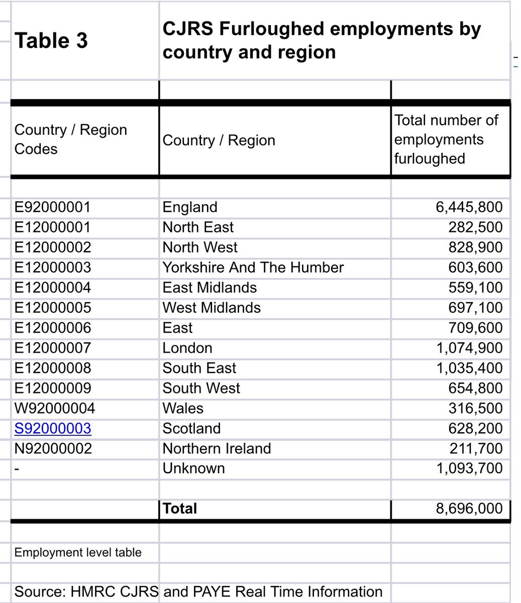 When calculating such a ratio, the data in the numerator and denominator must be temporally consistent, so this is Wilson’s first mistake. But it isn’t his most important mistake.The detail of the breakdown by nation/region is shown below. (6/14) Source:  https://www.gov.uk/government/statistics/coronavirus-job-retention-scheme-statistics-june-2020
