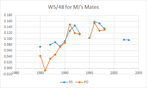 MJ's mates in the POs. As in the regular season. MJ's mates in the POs made a huge statistical jump from 1985-90 to 1991-on. In fact, the PO difference between 1985-90 & 1991-on is MORE dramatic than the RS one.44/x