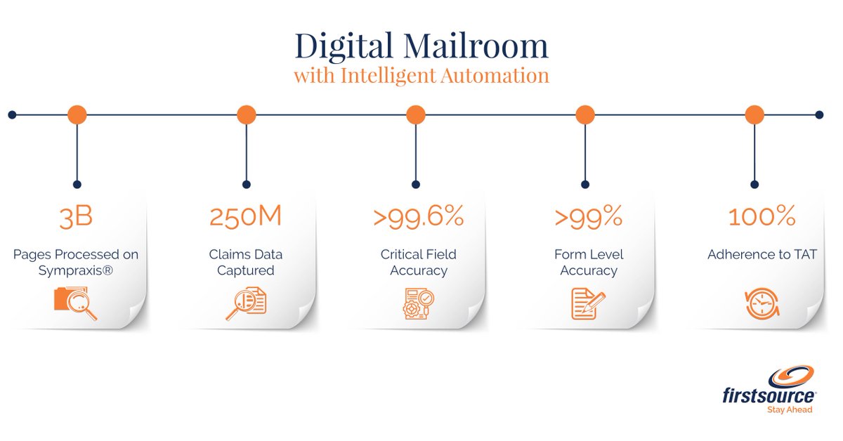 Firstsource_HC's tweet image. The Sympraxis platform at the core of our digital intake solution leverages AI/ML, NLP, OCR, RPA and advanced analytics to process billions of pages for leading health plans with more than 99.6% critical field accuracy.
hubs.ly/H0rCBkp0
