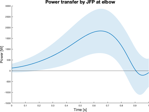 10/n Tracking through the pitching cycle will result in new time series curves for energy transfer, generation, & absorption. Individual values in these curves will represent the instantaneous rate of transfer, generation, or absorption.