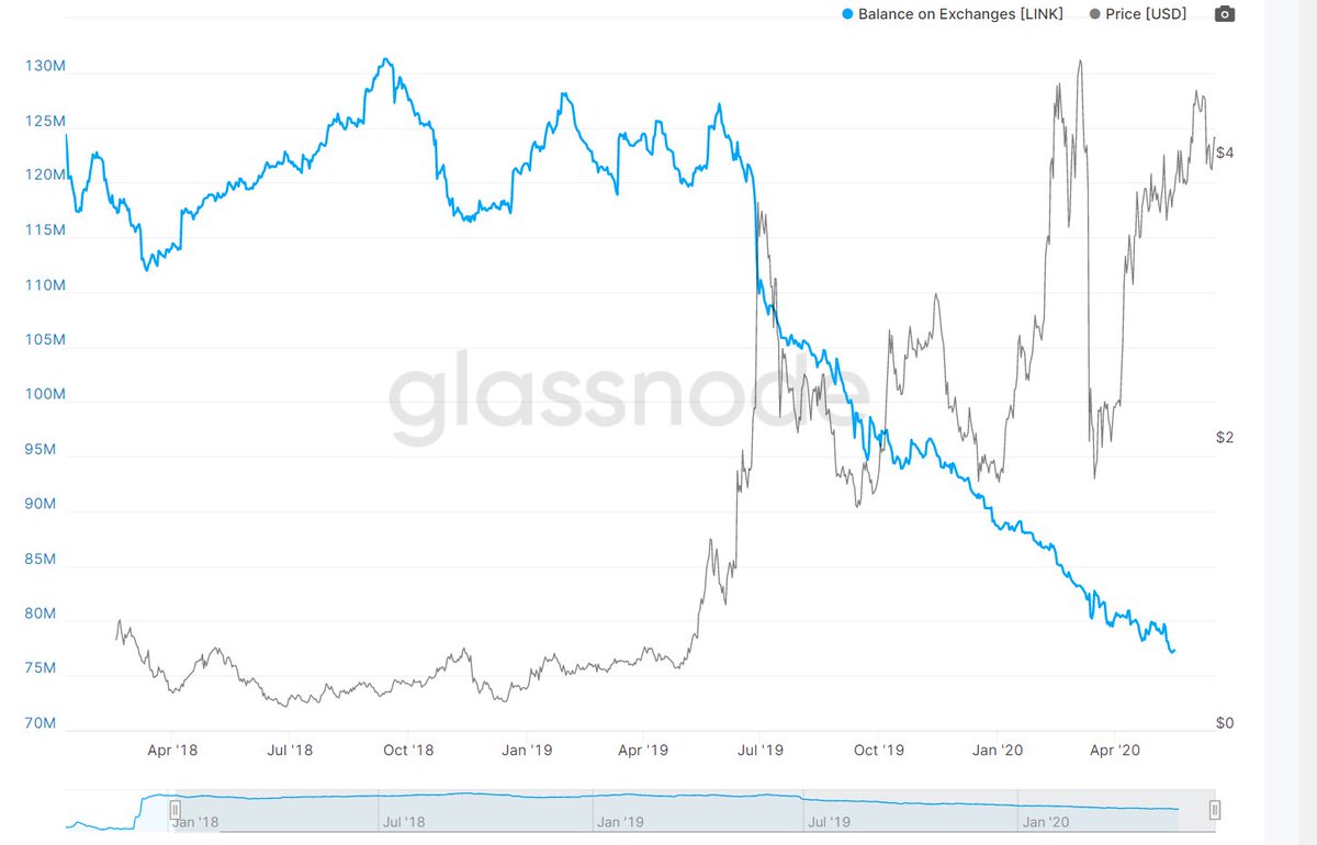  $LINK balance on exchanges slowly decreasing, this metric is for the exchanges shown in fig 2^They have publicly known wallet address's