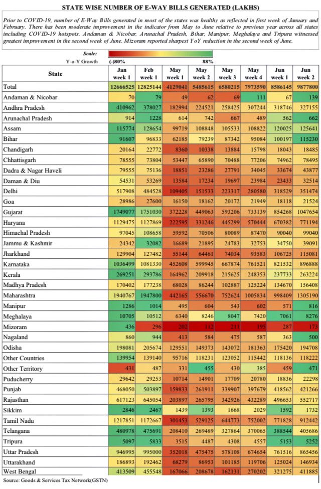 Moderate improvement in number and value of E-Way bills in May across all states including Covid hotspots. In 2nd wk of June, Bihar and many NE states show best improvement. Mizoram sharpest YoY reduction. BHR receiving highest reverse migration, a recovery hotspot? @tulsipriya_rk