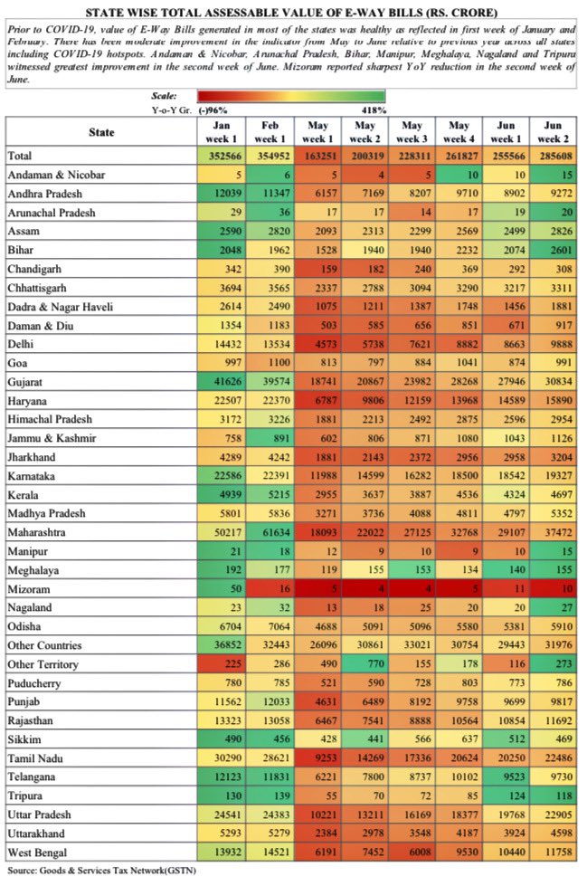 Moderate improvement in number and value of E-Way bills in May across all states including Covid hotspots. In 2nd wk of June, Bihar and many NE states show best improvement. Mizoram sharpest YoY reduction. BHR receiving highest reverse migration, a recovery hotspot? @tulsipriya_rk