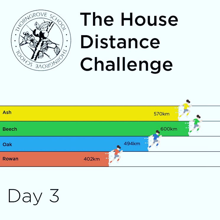ThorngroveSport's tweet photo. @ThorngroveBeech are in the lead by 30KM, who will be in the lead tomorrow? @ThorngrovePrep @ThorngroveAsh @ThorngroveOak @ThorngroveRowan #Housechallenge https://t.co/IYHjl0VWaq