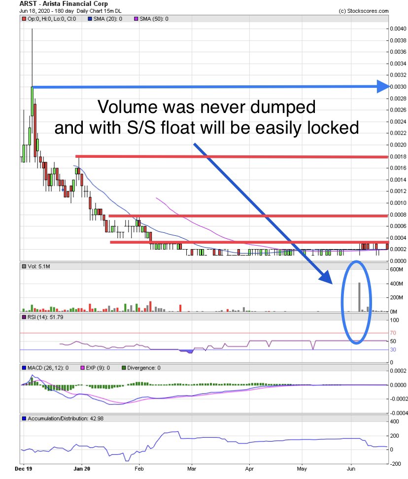 MysteryMan_777's tweet photo. $ARST sill holding a huge lot here. I’m convinced this will be a big runner once the float gets locked up a bit more.
Huge load on those 2’s that were never sold... #Paytience...
These charts typically play out beautifully. https://t.co/dm0j4G77ot