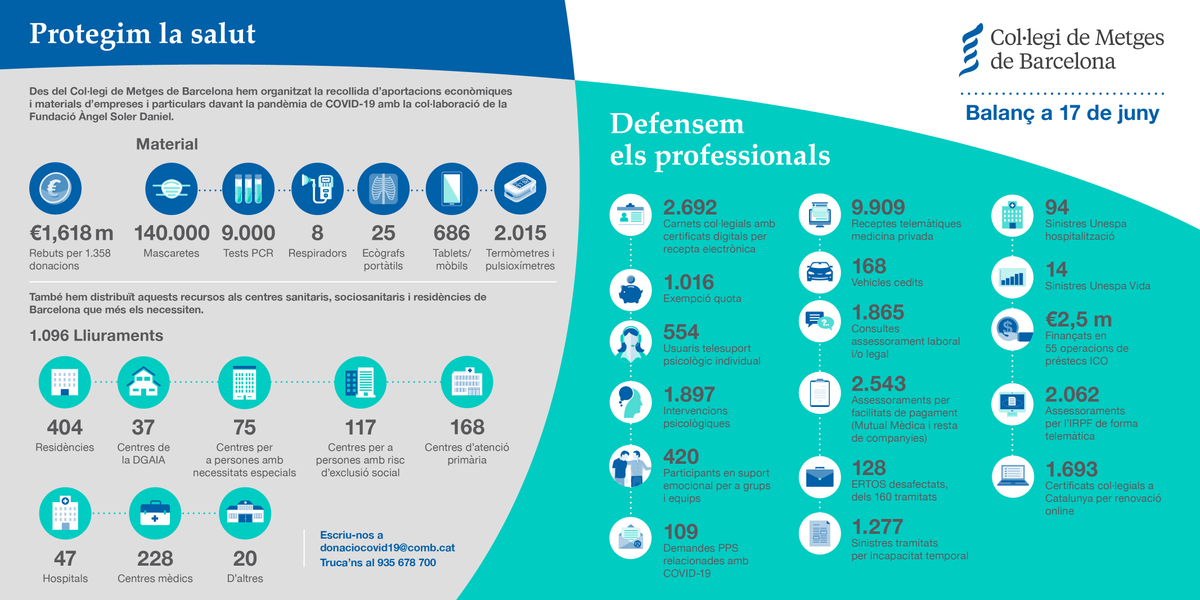 Des de l'inici de la crisi per la #COVID19 fins al 17 de juny:
🔹 1.096 lliuraments de material de protecció a  centres sanitaris i socials #ElCoMBActua
🔹 1.897 intervencions psicològiques a través del servei de telesuport (900 670 777 dll-dg 9-22 h)
bit.ly/2SUaORF
