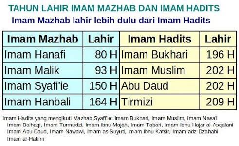 Tahukah kita bahwa Imam Mazhab lahir lebih dahulu dati Imam Hadits?

Sekedar berbagi.