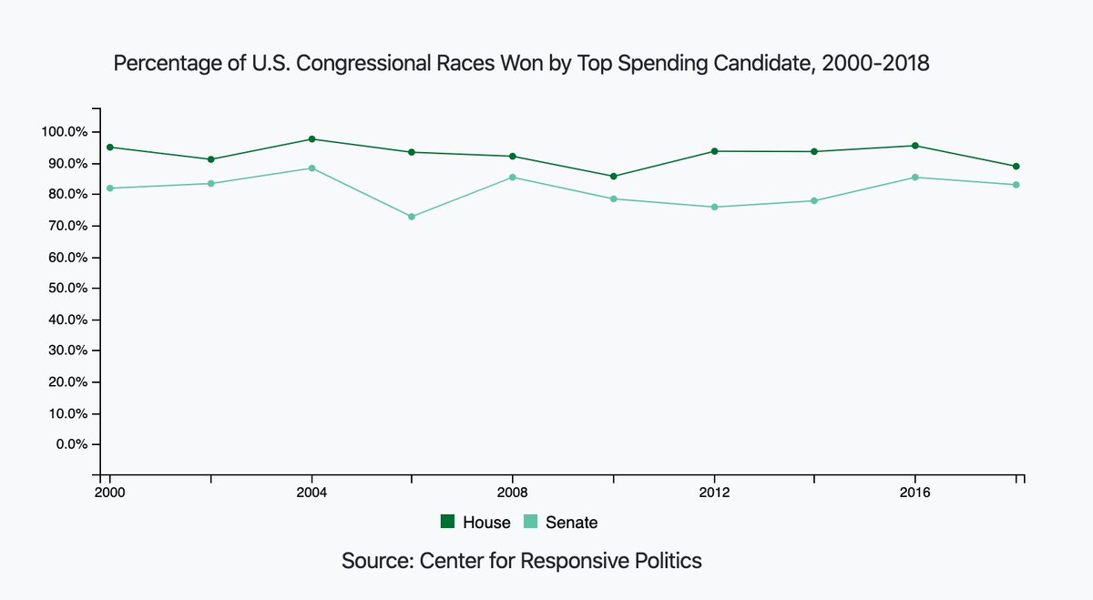 Considering that in the 2018 election cycle, almost 90% of House seats were won by the candidate that raised the most money AND that less than 0.5% of Americans donated more than $200 to a political campaign, there can be no doubt that the system is rigged for the wealthy.