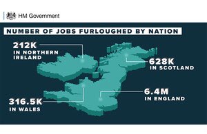 The government has released a breakdown of “employments furloughed” by nation and region, as of 31st May. (3/14) Source:  https://www.gov.uk/government/news/figures-show-uk-government-supporting-incomes-across-all-nations-during-coronavirus