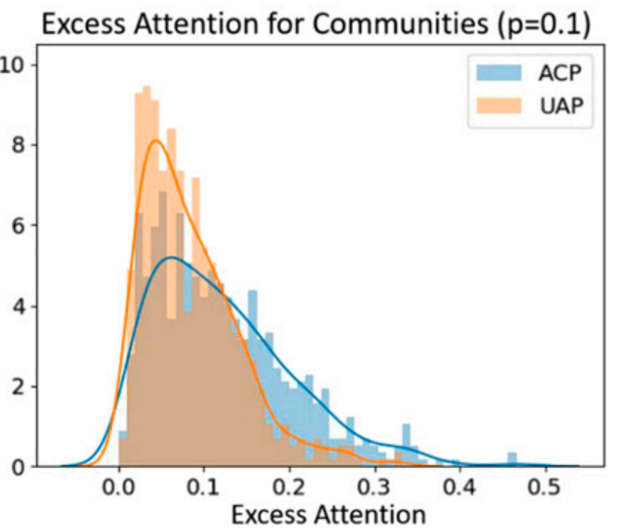dylanwalker's tweet photo. Using a simulation that is calibrated with real-world link traffic of the Wikipedia network, we show that an attention contagion policy (ACP) can lead to as much as a twofold gain in attention relative to unguided contributions (UAP). (7/7) https://t.co/wx830SZbGY