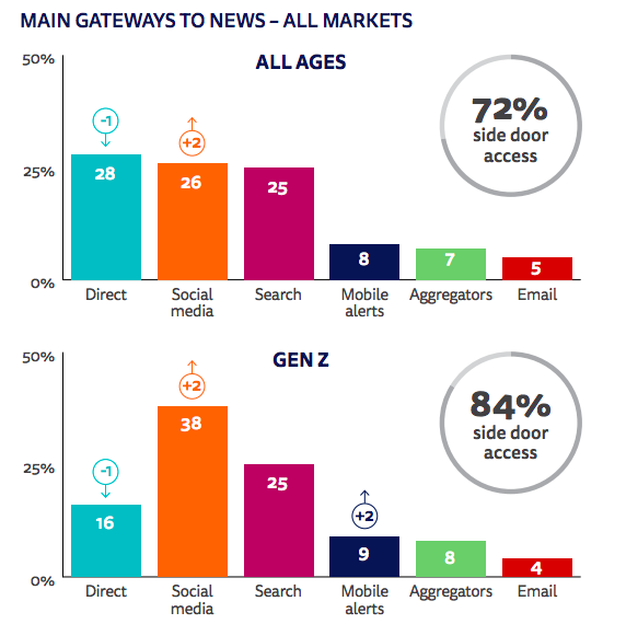 20- L'accès à l'information par les réseaux sociaux continue de progresser auprès de tous les publics. Ce canal d'info est désormais le 1er pour les 18-24 ans à 38% d'usage sur cette cible (et+12 points/ moyenne des usagers)  https://reutersinstitute.politics.ox.ac.uk/sites/default/files/2020-06/DNR_2020_FINAL.pdf  #medias  #usages  #trends