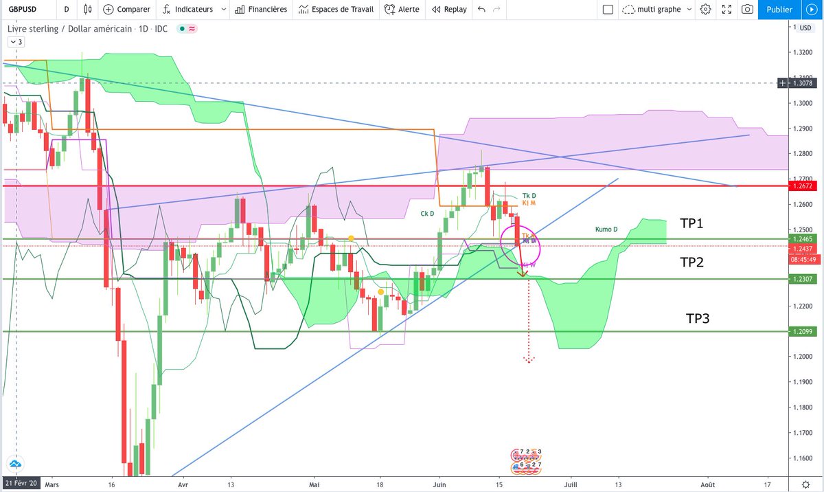 🔔#GBPUSD Mise a jour🔔 Bougie D a surveiller si cassure de la TL qui soutiens les prix et la serie de resistances TK Monthly +ki weekly + KI Daily  (a  confirmer ) ca serra le SUD ! next TP  1,2307