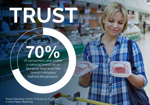 MidanMarketing's tweet photo. As #onlinepurchasing of meat increases, so does consumers’ need for consistency &amp; dependability. Our Principal @DanetteAmstein says trust can best be earned with online shoppers through #branding. Read her thoughts in her latest @Meatingplace blog here: https://t.co/kLN2ikOPWk https://t.co/HV3dgH6Kaj