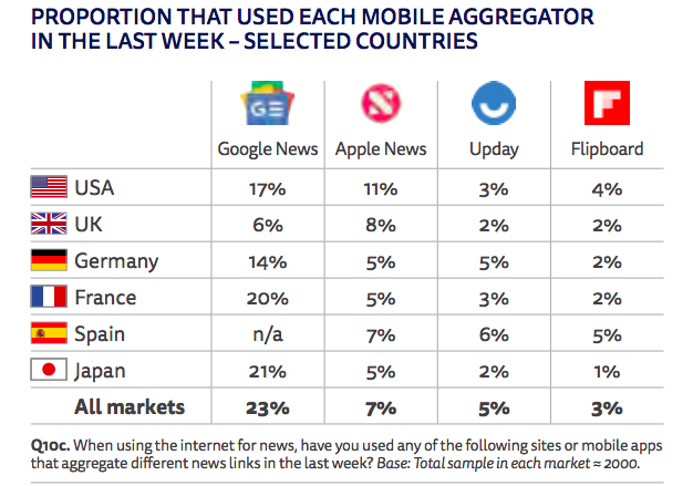 21. En France, l'agrégateur le plus puissant est Google News auprès de qui 20% des mobinautes s'informent, soit 4 fois plus qu'avec Apple news.  https://reutersinstitute.politics.ox.ac.uk/sites/default/files/2020-06/DNR_2020_FINAL.pdf  #news  #medias  #usages  #mobile