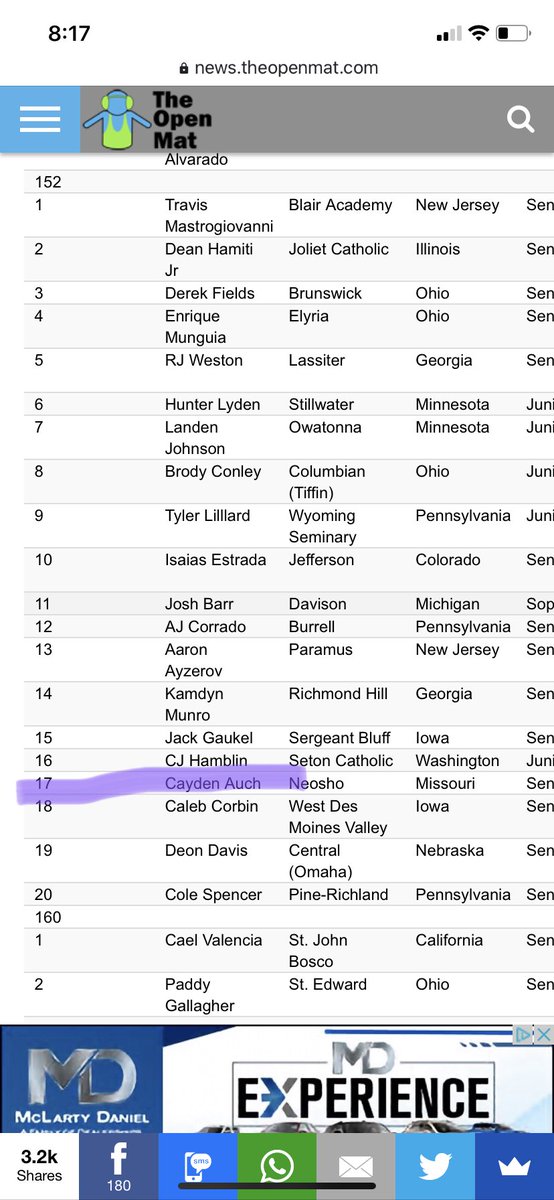 Congrats to ⁦<a href="/CaydenAuch/">Cayden Auch</a>⁩ ! Nationally ranked at #17 💪👏👏💪
