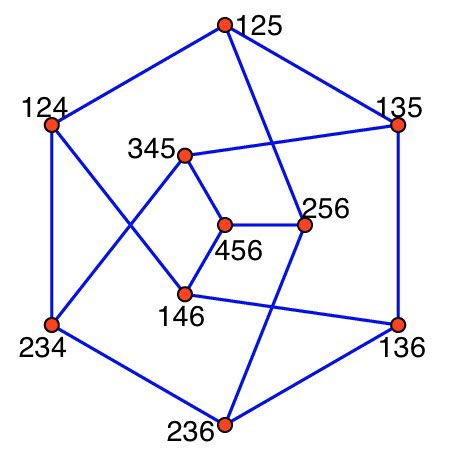 What if I draw it a bit cleaner? You should check that this is the same graph as the one above, btw.It’s a well known graph, important enough to deserve its own name. And it’s called the Petersen Graph.