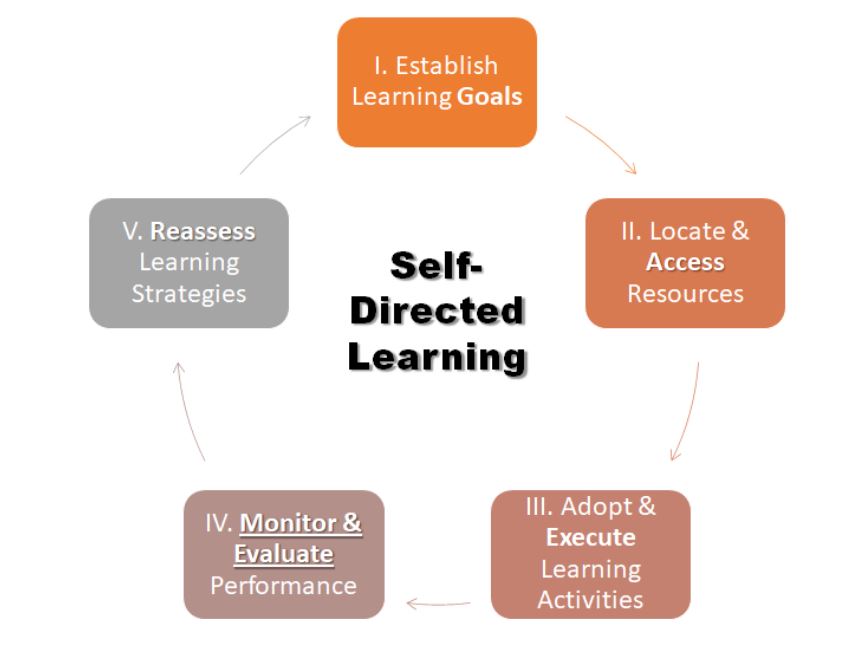 Residencies will have self-directed learning tracks. Teachers will increasingly serve as coaches and navigators rather than merely as content experts.