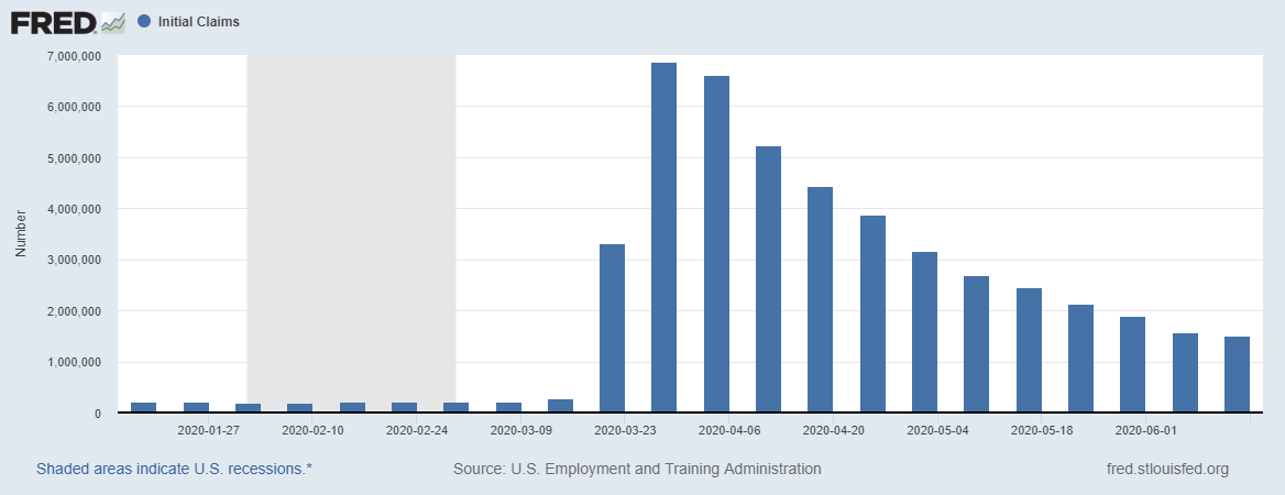 GaroCAssociates's tweet photo. The number of #US #InitialJoblessClaims has increased to 1.5million against the predicted value of 1.3 million. The value has been falling since the recorded high of 6.87 million March 2020.
 #forexsignals #investment #stocks #investor #recession 

Source :https://t.co/PgML11w258 https://t.co/13Yt7Wr9uK