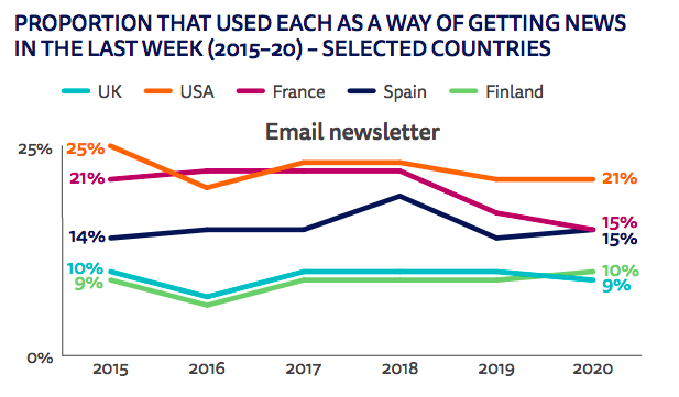 22. L'usage des notifications mobile semble décliner légèrement en France (14% à 13%), mais - que les newsletters qui subit une chute 7 points en deux ans ! Sans doute l'excès de newsletters, trop verbeuses et redondantes des contenus web.  https://reutersinstitute.politics.ox.ac.uk/sites/default/files/2020-06/DNR_2020_FINAL.pdf  #medias  #usages