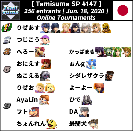 sameki1024's tweet photo. 【第147回タミスマSP大会】

・参加者256名
・2020/06/18開催

▼結果 / Result
https://t.co/jqMjSMk6sv

▼アーカイブ / Archive
https://t.co/FhYzpDyWtw

本大会はりぜあす選手が通算13回目の優勝となりました！次回は6/20(土)15:10よりタミスマ#148を開催致します。 https://t.co/qPorVyOTPW