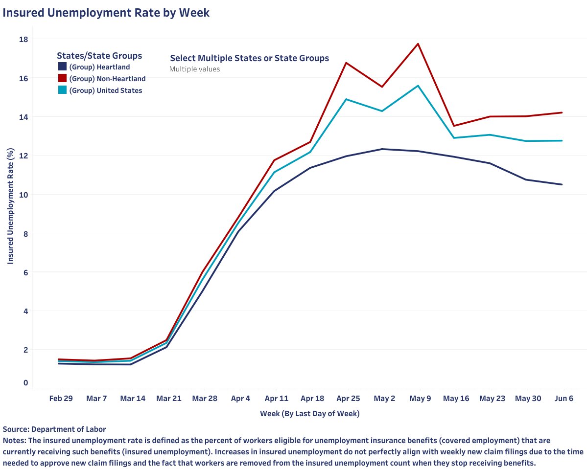 HeartlandFwd's tweet photo. High unemployment numbers persist. In 13 states the share of workers on unemployment benefits is increasing—up from 10 states last week. See how each state is faring as economies begin to reopen, in our latest analysis: https://t.co/ZfgNuRiETi https://t.co/lAtlWZFHG1