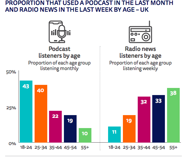 23. L'usage des podcasts progresse vite (sauf durant le confinement qui a vu leur conso chuter de 20%). 26% des Français en ont écouté durant le mois écoulé. Et bcp + chez les 18-24 ans (43%).  https://reutersinstitute.politics.ox.ac.uk/sites/default/files/2020-06/DNR_2020_FINAL.pdf  #usages  #medias  #podcast  #trends