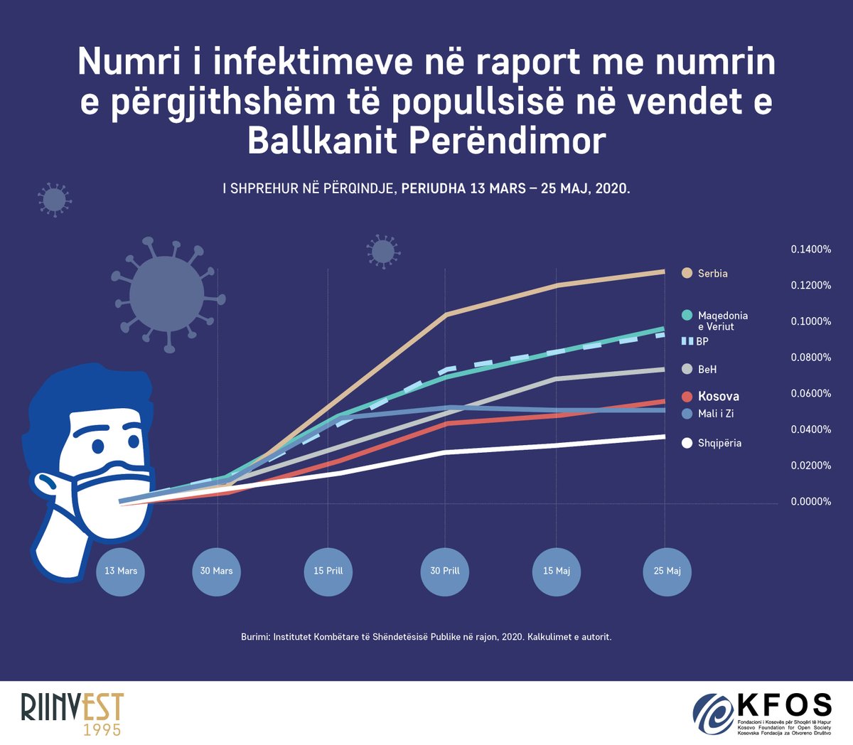 Raporti i numrit të infektimeve me numrin e përgjithshëm të popullsisë në vendet e Ballkanit Perëndimor, i shprehur në përqindje, vetëm për periudhën 13 Mars – 25 Maj, 2020.
Projekti mbështetet nga <a href="/kfosi/">KFOS</a>