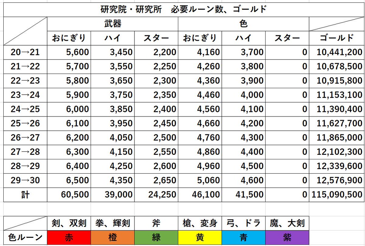 白猫 研究院の建築に必要なルーン数がコチラ 数がかなりエグイ 白猫まとめmix 白猫 研究院の建築に必要なルーン数がコチラ 数がかなりエグイ 白猫まとめmix