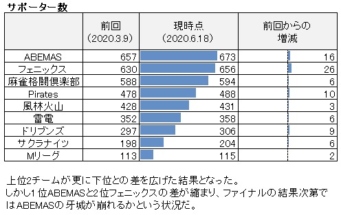 Type T Mリーグ卓外戦 6 18 各チームの サポーター フォロワー Abemaコイン の獲得数一覧です たまに更新します Mリーグ Ex風林火山 Team雷電 赤坂ドリブンズ セガサミーフェニックス 渋谷abemas Konami麻雀格闘倶楽部 Unext Type T Mリーグ卓外戦 6 18 各チームの サポーター フォロワー Abemaコイン の獲得数一覧です たまに更新します Mリーグ Ex風林火山 Team雷電 赤坂ドリブンズ セガサミーフェニックス 渋谷abemas Konami麻雀格闘倶楽部 Unext