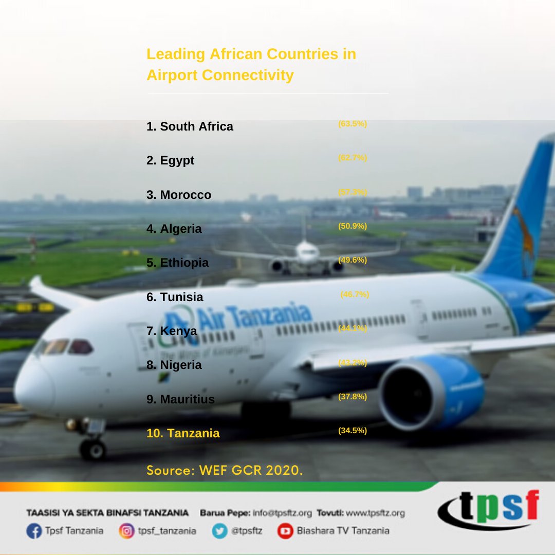 tpsftz's tweet image. #TpsfFactThursday

Did You Know❓

Tanzania Airport ranks no.10 in Africa in Airport Connectivity.

Source: WEF GCR 2020

@abdulsamadz @NgalulaAngelina @officialtcaa 
@IATA @tanzaniairports @AirTanzania 

#Tanzania 🇹🇿