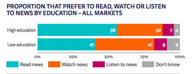24. Le critère déterminant du type de média préféré pour les news n'est pas tant l'âge, que le niveau d'instruction. Les jeunes de niveau scolaire + préfèrent l'écrit à la video, car le texte leur donne un contrôle supérieur (lecture en diagonale, survol rapide)  #usages  #medias