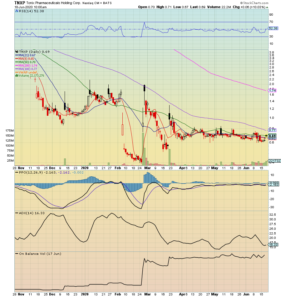 RadioSilentplay's tweet photo. $TNXP .69 #COVID19 #vaccine news play: 

Looking solid 

Patience will bring 1.74

Last run: 2.00

This requires patience thats what makes money!

Confirm above .77 

Potential 1.74 (check my track record!) $IDEX $NNDM $MARK $MVIS.........

#avoidnoise https://t.co/zoT0BcVh02