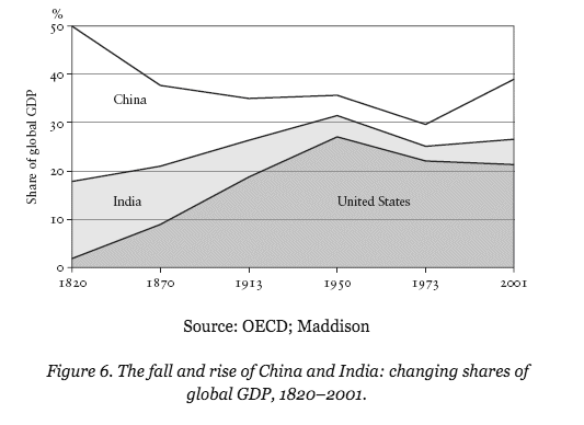 They regard 1850 to 1950, the lost centuryRavaged by the Europeans and the initial ill effects of Communism, Chinese Share of world GDP fell from nearly 30% to 5%Much of the Chinese mentality is to take "revenge" for this century of humiliation