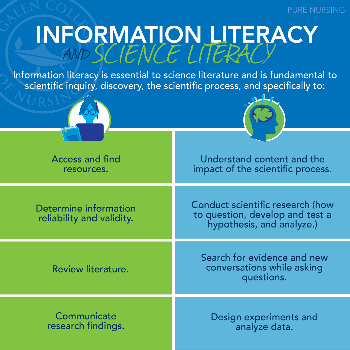 GalenCollege's tweet photo. The Galen Library has resources and expertise to help students improve their information literacy skills. Foundational to nursing education, these skills allow students to use and apply scientific literature to nursing practices. #ThursdayTidbit https://t.co/u82bFztyH2