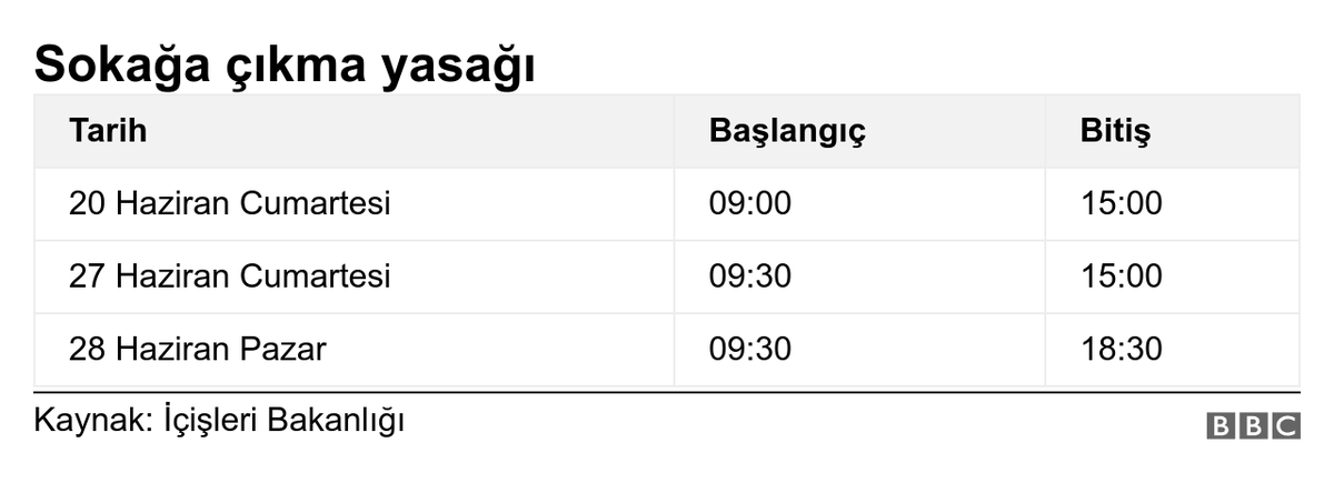 LGS'nin yapılacağı 20 Haziran'da 09.00-15.00; YKS'nin yapılacağı 27 Haziran'da 09.30-15.00, 28 Haziran'da 09.30-18.30 arası sokağa çıkmak yasak bbc.in/2zNCVg4