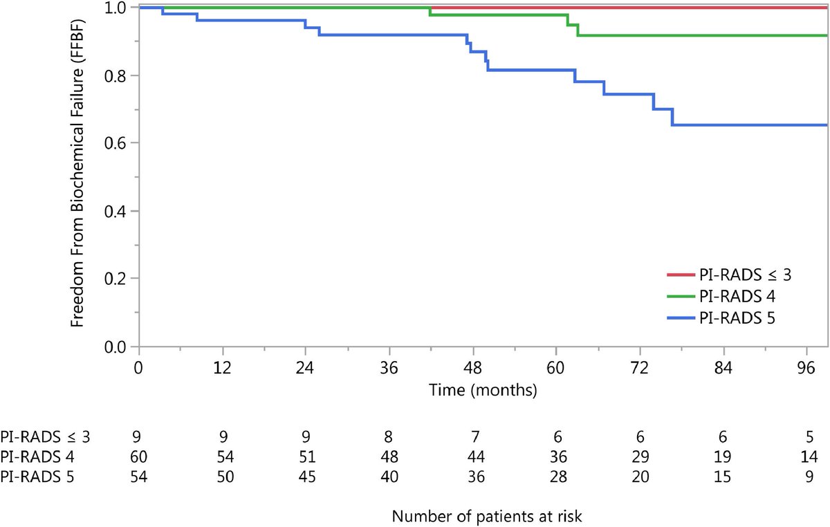Stan Liauw (@oncostan) on Twitter photo PIRADS score may help risk stratify men with #ProstateCancer treated with primary RT. Small lesions are well controlled (consider RT alone); PIRADS5 lesions warrant consideration of more aggressive therapy (ADT, dose intensification?). <a href="/UCCancerCenter/">UChicagoCancerCenter</a>
authors.elsevier.com/a/1b8yQ3r93nKx… PIRADS score may help risk stratify men with #ProstateCancer treated with primary RT. Small lesions are well controlled (consider RT alone); PIRADS5 lesions warrant consideration of more aggressive therapy (ADT, dose intensification?). <a href="/UCCancerCenter/">UChicagoCancerCenter</a>
authors.elsevier.com/a/1b8yQ3r93nKx…